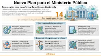 Infografía que ilustra el "Nuevo Plan para el Ministerio Público" de Guatemala, mostrando 14 ejes clave como eficiencia administrativa, cobertura territorial y enfoque en crimen transnacional.