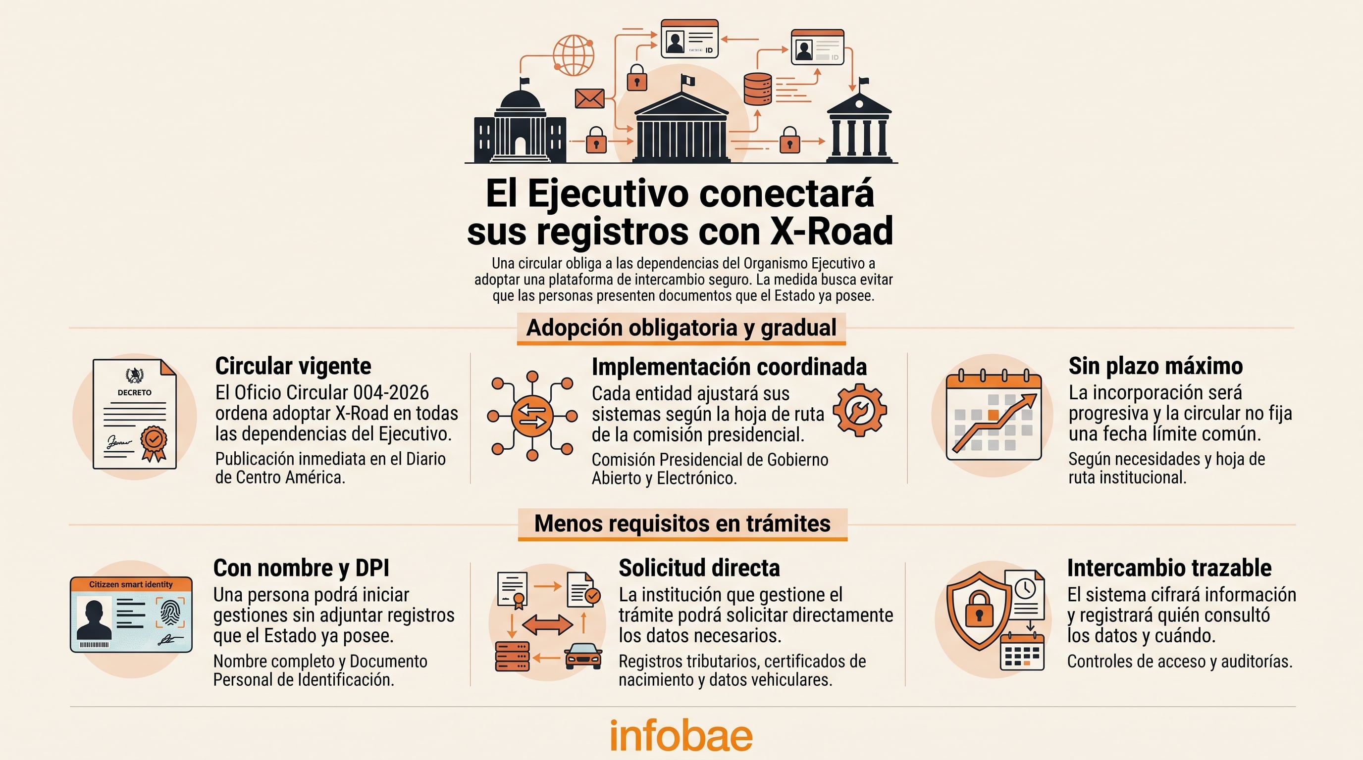 Una infografía resume las medidas del Gobierno de Guatemala para interconectar los registros públicos mediante la plataforma X-Road según el Oficio Circular 004-2026. (Imagen Ilustrativa Infobae)