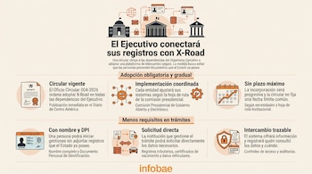 Infografía con ilustraciones de edificios gubernamentales, diagramas de flujo de datos, iconos de identificación ciudadana y textos explicativos.