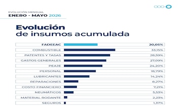 Evolución de los insumos acumulados para el transporte de cargas entre enero y mayo de 2026
