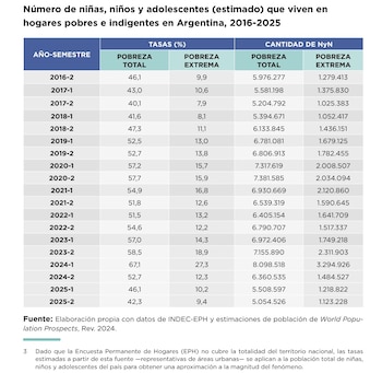 Tabla de pobreza infantil, según los datos de Unicef