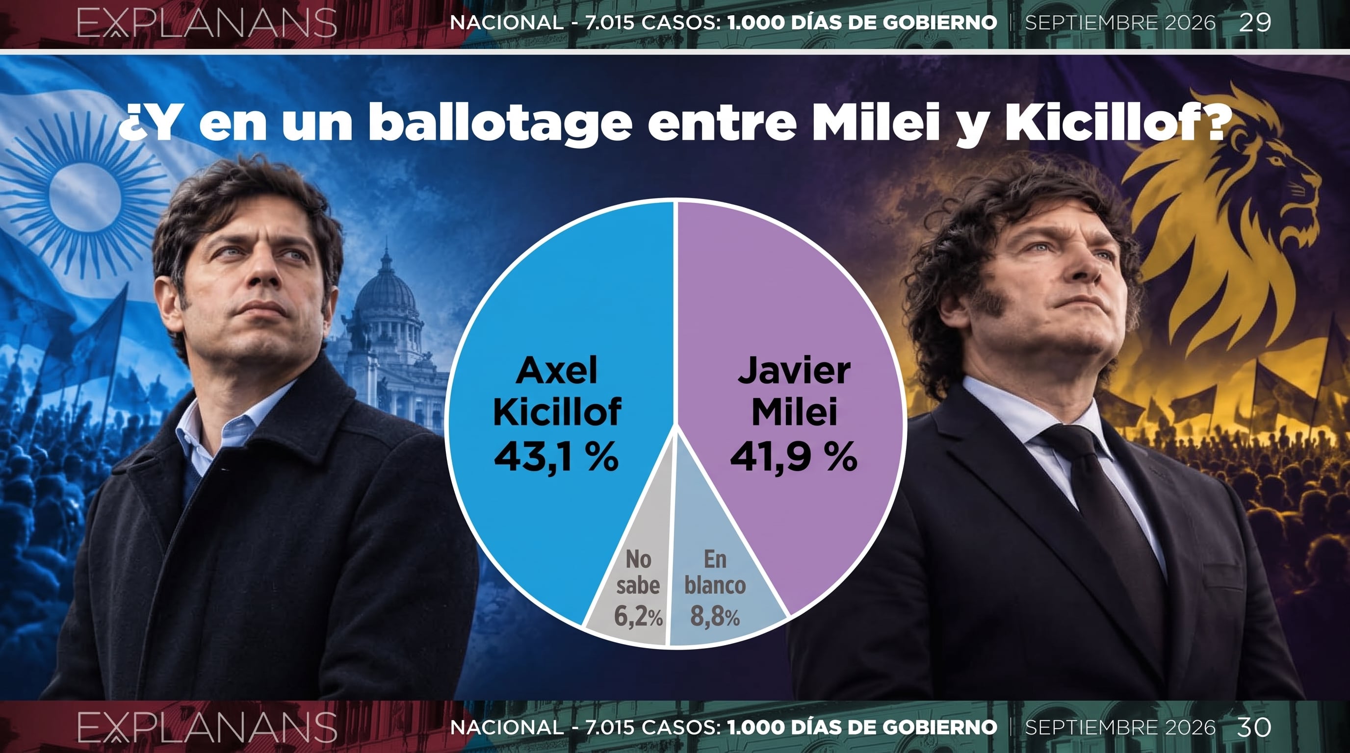 Un gráfico de la consultora Explanans en Argentina sitúa a Axel Kicillof con el 43,1% de la intención de voto frente al 41,9% de Javier Milei en un escenario de segunda vuelta electoral. (Imagen Ilustrativa Infobae)
