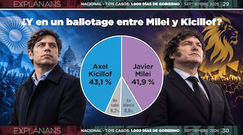 Retratos de Axel Kicillof y Javier Milei flanquean un gráfico circular con porcentajes de intención de voto y el texto Explanans.