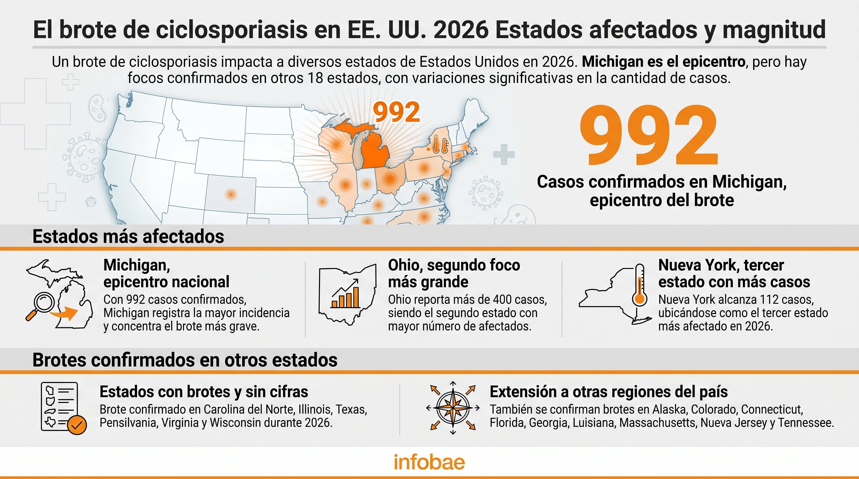 Una infografía de Infobae ilustra el brote de ciclosporiasis en Estados Unidos durante 2026, detallando los estados afectados y la magnitud de los casos, con Michigan como principal epicentro. (Imagen Ilustrativa Infobae)