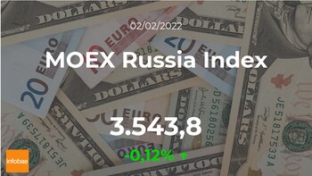 Cotización del MOEX Russia Index