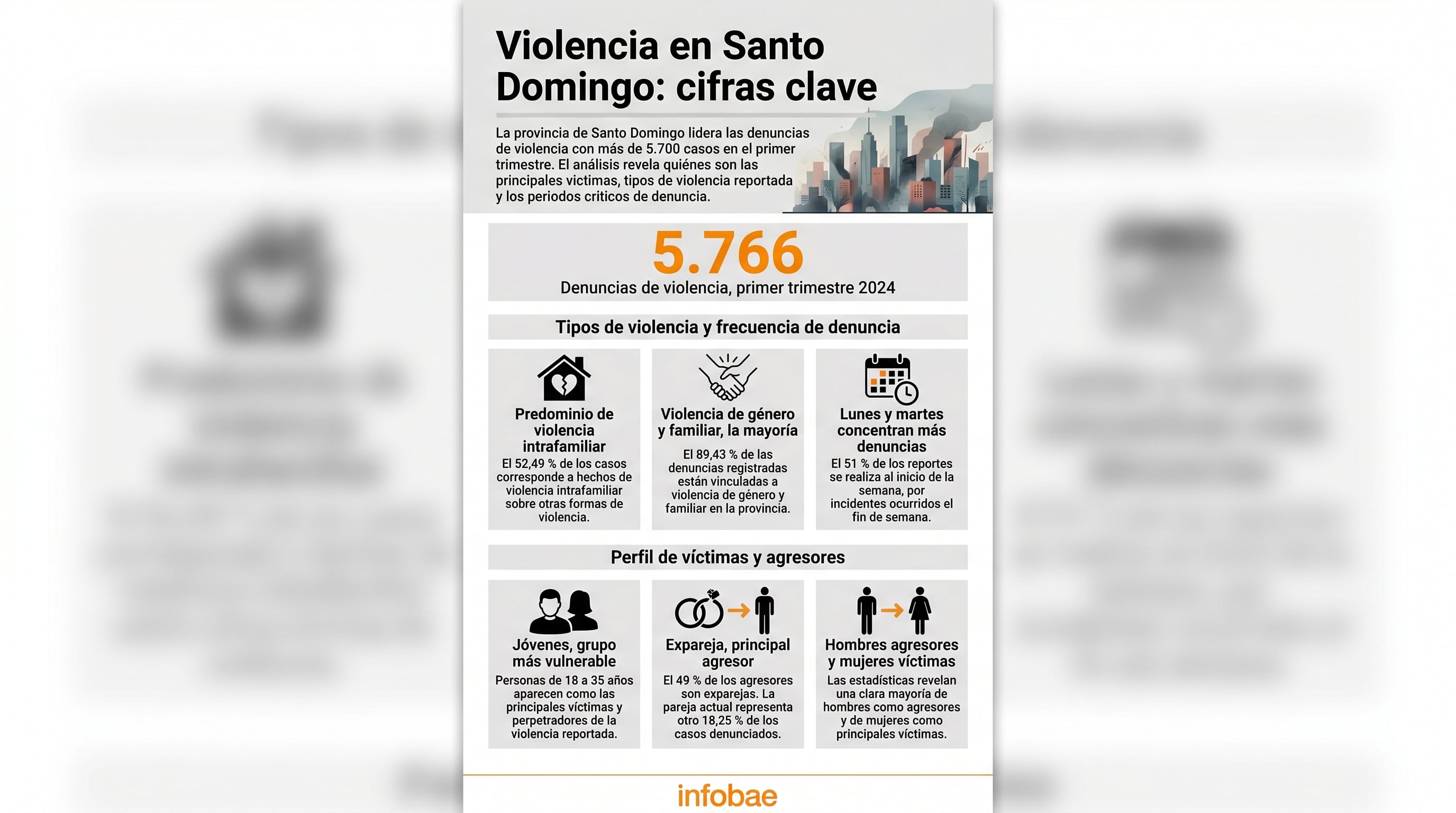 La provincia de Santo Domingo lidera el registro de denuncias de violencia intrafamiliar y de género, sumando 5.766 reportes en solo tres meses de 2026. (Imagen Ilustrativa Infobae)