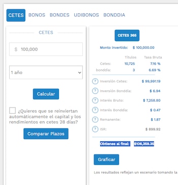 Captura de pantalla de la calculadora de CetesDirecto, con campos para monto de inversión y plazo, y la sección de resultados mostrando un rendimiento total de $106,359.35