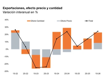 La mejora de la participación argentina en las exportaciones mundiales combina la recuperación del agro con una expansión de las cantidades de energía y minería (PwC Argentina)