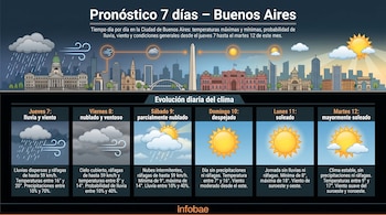 Gráfico con el pronóstico del tiempo de 7 días para Buenos Aires, mostrando íconos meteorológicos sobre un horizonte urbano detallando la evolución diaria.