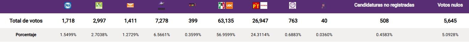 Total de votaciones.