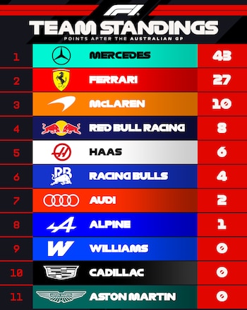 Tabla de Constructores en la
