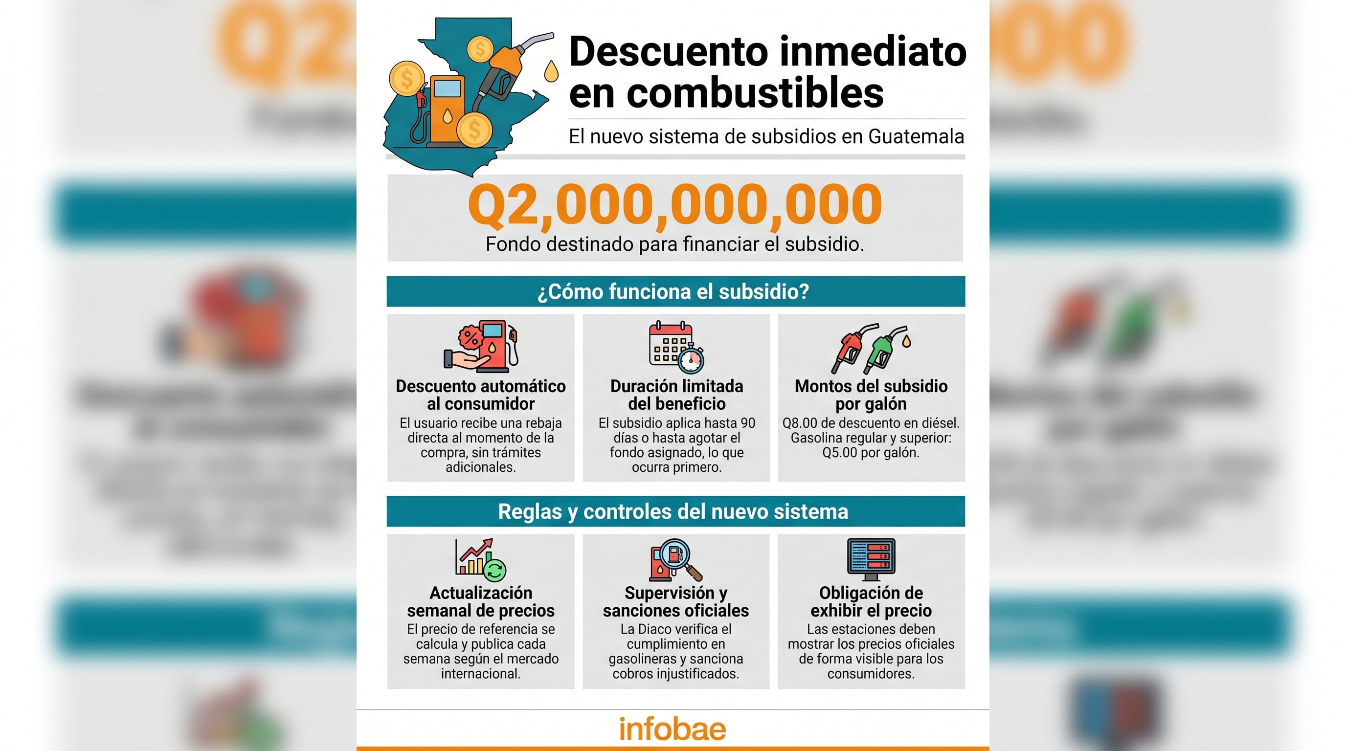 Guatemala lanza un nuevo sistema de subsidios de combustible que garantiza una reducción directa de Q8.00 por galón de diésel y Q5.00 por galón de gasolina, con un fondo de Q2 mil millones y una duración de 90 días. (Imagen Ilustrativa Infobae)