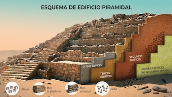 Esquema de un edificio piramidal de Caral con corte transversal, señalando cuatro fases constructivas, el uso de shicras, muros de plataforma y estructurales, y grava