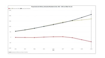 Proyección de oferta y demanda
