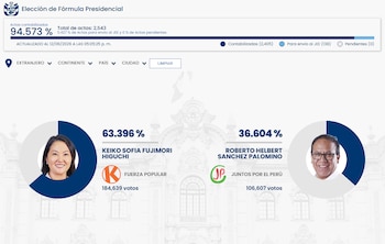 Keiko Fujimori obtuvo un 63.396% de votos en el extranjero pero no logró ganar en todos los países. (Foto: ONPE)