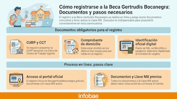 Infografía ilustrada que detalla los requisitos documentales (CURP, CCT, comprobante de domicilio, ID oficial) y el proceso online para la Beca Gertrudis Bocanegra.