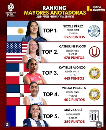 Nicole Pérez encabeza la lista de máxima anotadoras con 526 puntos.