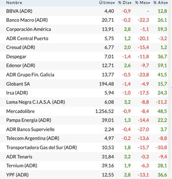 Fuente: Rava Bursátil-precios en dólares.