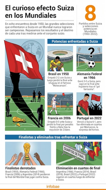 Infografía sobre el efecto Suiza en Mundiales, con una bandera suiza, siluetas de jugadores, un trofeo de la Copa Mundial roto y datos de partidos.