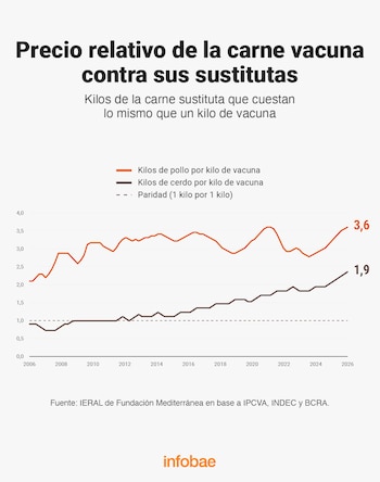 Gráfico de líneas sobre la paridad y los kilos de pollo y cerdo equivalentes a un kilo de carne vacuna entre 2006 y 2026
