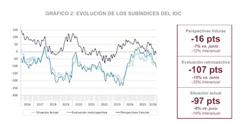 La evolución de subíndice de Optimismo Ciudadano (IOC)