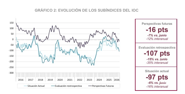 La evolución de subíndice de Optimismo Ciudadano (IOC)