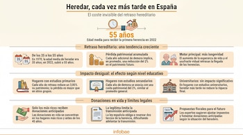 Infografía sobre herencias en España, mostrando el aumento de la edad media para heredar a 55 años, con iconos de tiempo, dinero, educación y familias.