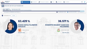 Resultados parciales de la elección presidencial en Perú muestran a Keiko Fujimori de Fuerza Popular con el 63.429 % de los votos del exterior frente a Roberto Sánchez de Juntos por el Perú.