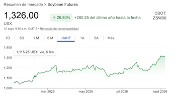 La soja en grano anota un alza de 27% en 2026, en los USD 487 la tonelada (USD 13,26 por bushel) en el Mercado de Chicago, el precio más alto desde diciembre de 2023