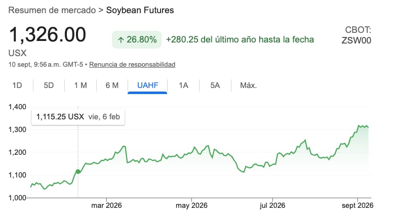 La soja en grano anota un alza de 27% en 2026, en los USD 487 la tonelada (USD 13,26 por bushel) en el Mercado de Chicago, el precio más alto desde diciembre de 2023