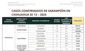 Casos de sarampión en Chihuahua