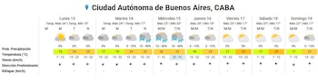 Gráfico del pronóstico meteorológico para CABA del 13 al 19 de abril, con íconos de clima, temperaturas, probabilidad de lluvia, velocidad y dirección del viento