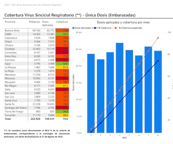 Infografía con tabla de cobertura de vacunación contra VSR en embarazadas por provincia y gráfico de dosis aplicadas y porcentaje de cobertura mensual