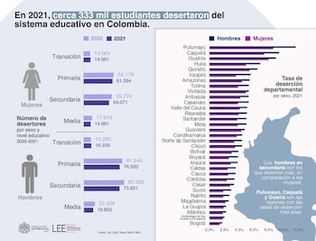 Estudio sobre educación de la