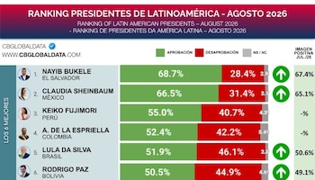Ranking de aprobación de los presidentes latinoamericanos correspondiente al mes de agosto de 2026 (Cortesía: CB Global Data).