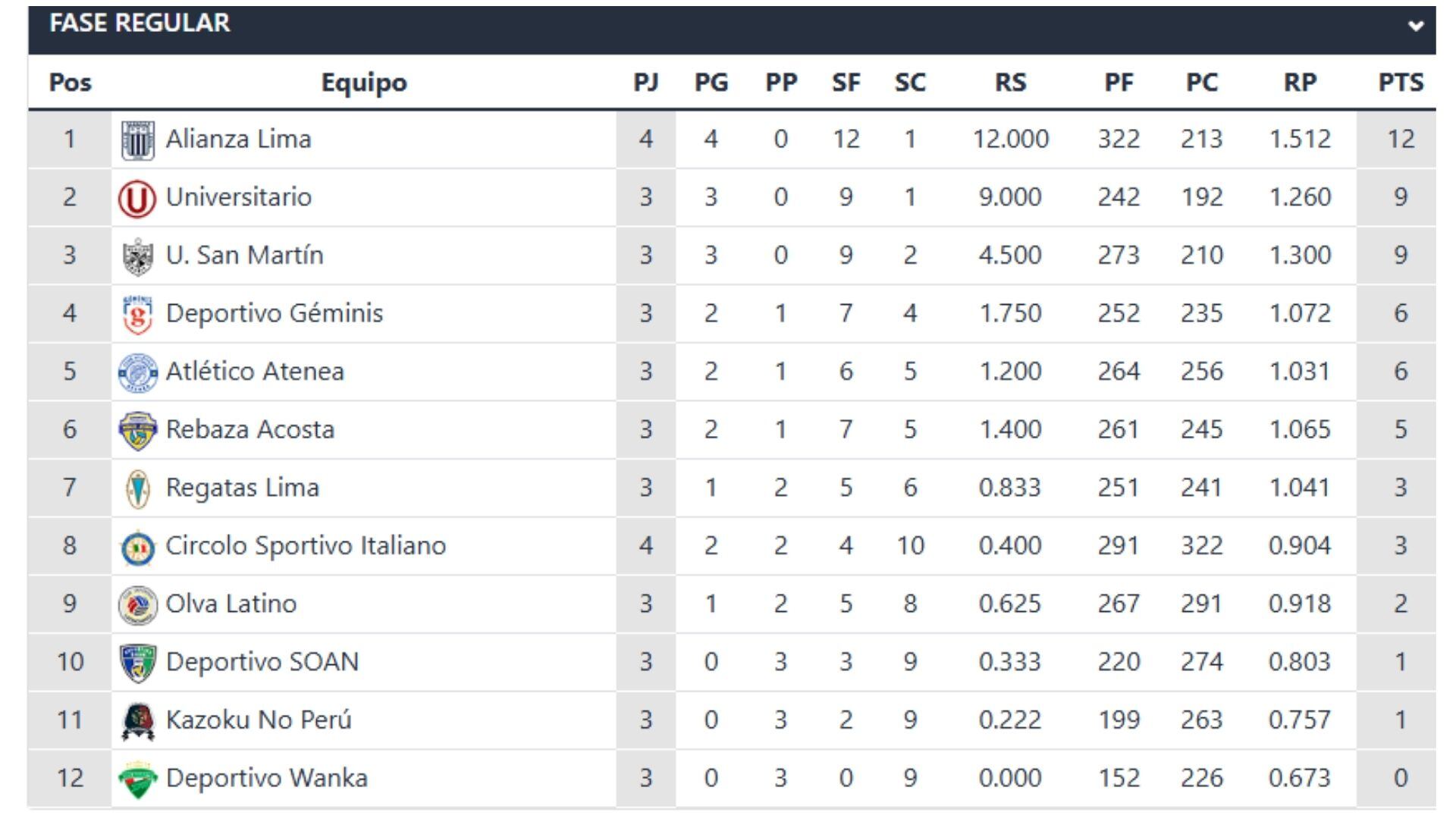 Tabla de posiciones de la Liga Peruana de Vóley 2025/2026 antes de la fecha 4.