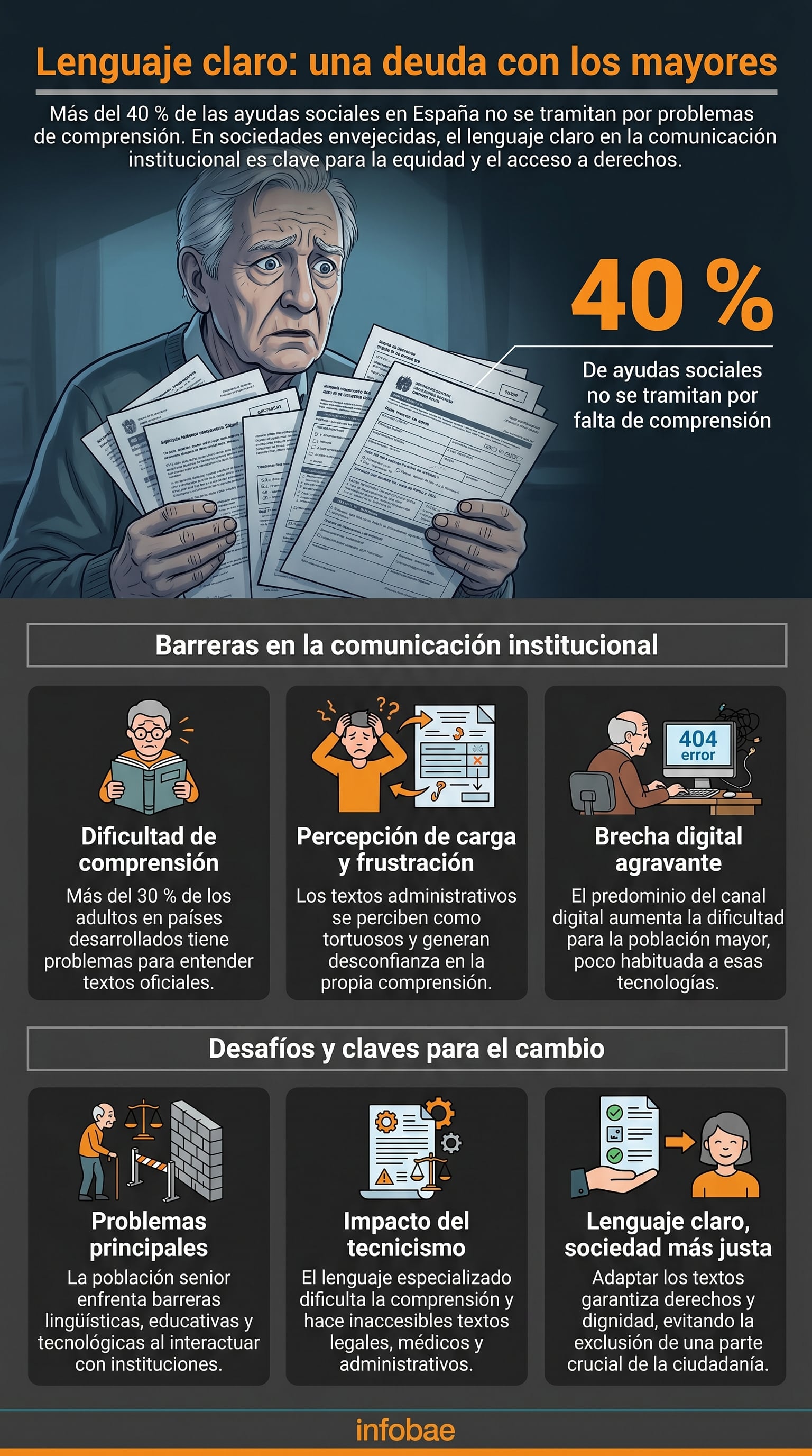 La ilustración muestra a un hombre mayor abrumado por documentos complejos, reflejando cómo la falta de lenguaje claro y la brecha digital dificultan el acceso de la población silver a sus derechos y ayudas institucionales. (Imagen Ilustrativa Infobae)