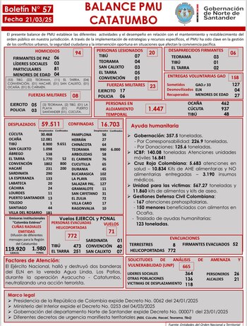 Hasta la fecha, 59.511 personas