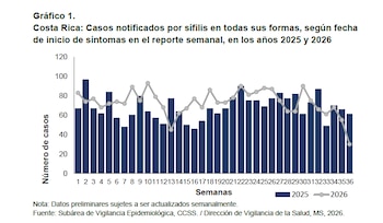 Comportamiento semanal de los casos de sífilis en todas sus formas notificados en Costa Rica durante los años 2025 y 2026 (Cortesía: Ministerio de Salud de Costa Rica).