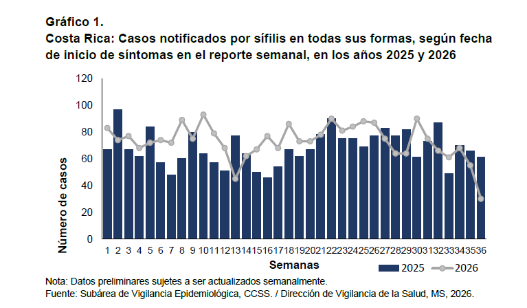 Comportamiento semanal de los casos de sífilis en todas sus formas notificados en Costa Rica durante los años 2025 y 2026 (Cortesía: Ministerio de Salud de Costa Rica).