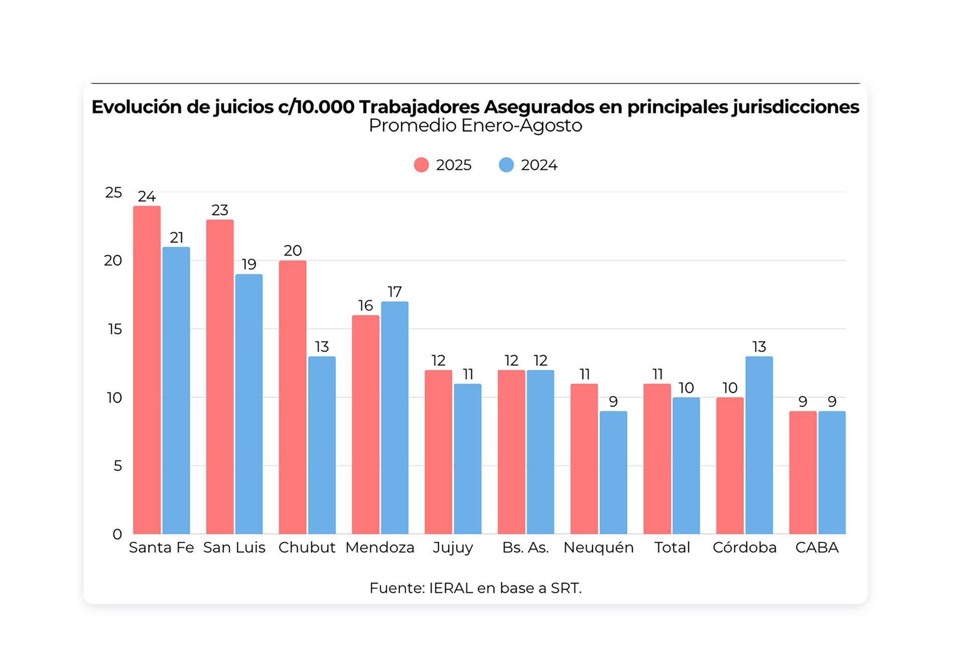 Para la Fundación Mediterránea 9 provincias concentran el 80% de los juicoos.