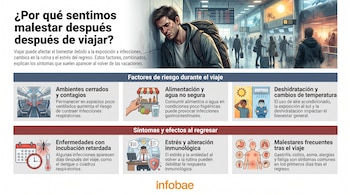 Infografía con título, texto introductorio, un hombre agotado en un aeropuerto y seis recuadros con iconos sobre factores de riesgo y síntomas.
