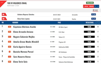 Resultados del Campeonato Nacional de España con Cayetana Chirinos en el primer lugar.