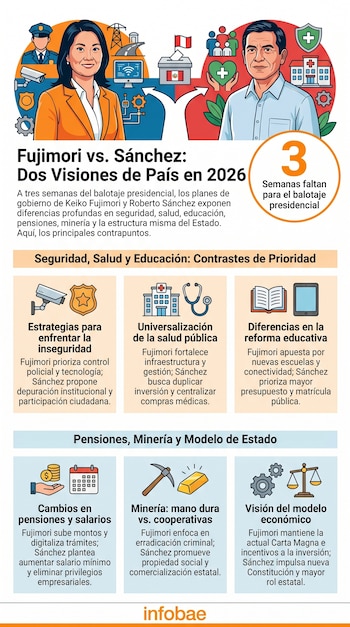 Infografía comparativa de Keiko Fujimori y Roberto Sánchez. Retratos ilustrados con íconos de sus planes de gobierno. Paneles detallan propuestas sobre seguridad, salud, educación y economía.