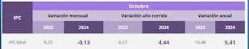 De acuerdo con el Dane, la inflación anual en octubre se ubicó en 5,41% - crédito Dane