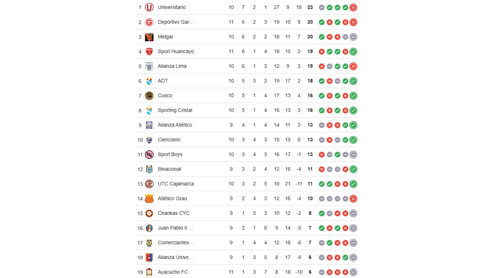 Tabla de posiciones de la Liga 1 2025 tras la derrota de Universitario ante Cusco FC.