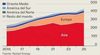 Exportaciones de gas natural líquido