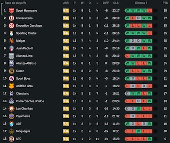 Tabla del Torneo Clausura de la Liga 1 2026 tras empate entre Melgar y Comerciantes Unidos.