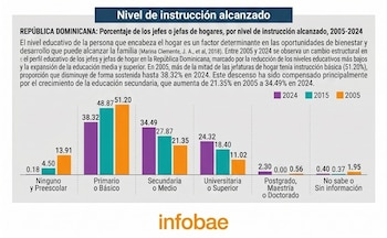 El informe más reciente indica que una mayor proporción de quienes lideran hogares cuenta ahora con estudios secundarios o universitarios, en comparación con la situación registrada hace casi veinte años, según el análisis oficial (Ilustración Infobae)