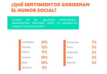 Un 74% de los consultados